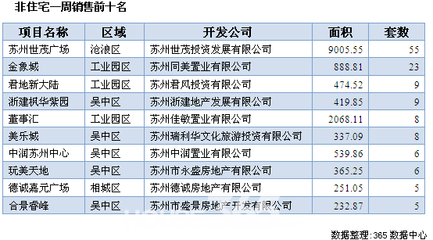上周蘇州非住宅成交234套 城區(qū)大戶型產(chǎn)品簽約表現(xiàn)突出
