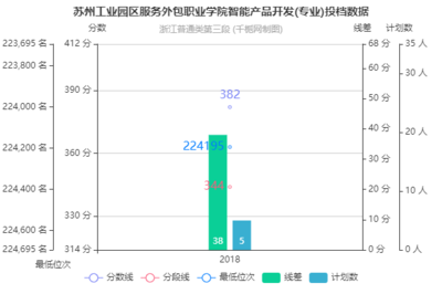 蘇州工業(yè)園區(qū)服務(wù)外包職業(yè)學(xué)院智能產(chǎn)品開發(fā)專業(yè)2018年在浙江投檔分?jǐn)?shù)線